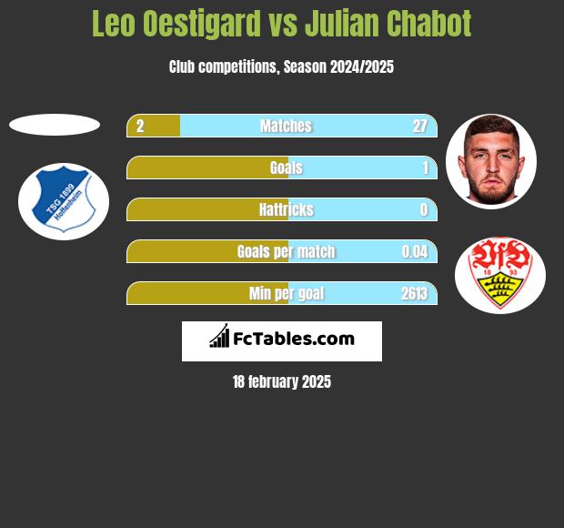 Leo Oestigard vs Julian Chabot h2h player stats