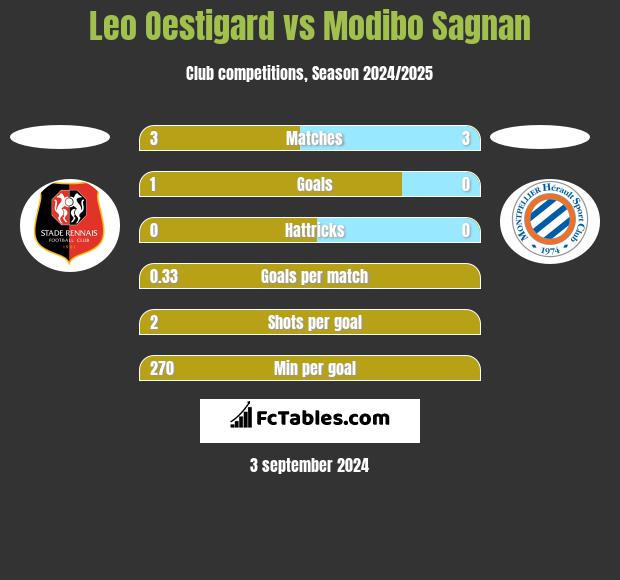 Leo Oestigard vs Modibo Sagnan h2h player stats