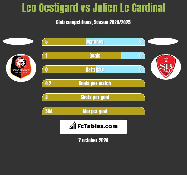 Leo Oestigard vs Julien Le Cardinal h2h player stats