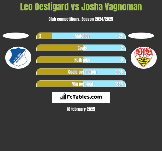 Leo Oestigard vs Josha Vagnoman h2h player stats