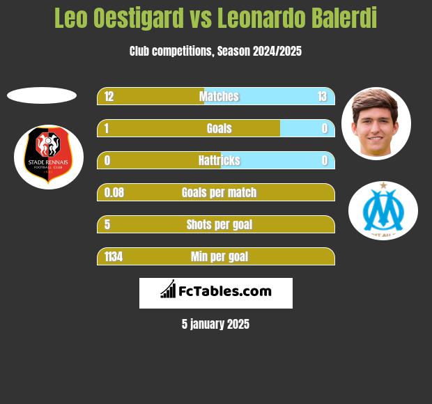 Leo Oestigard vs Leonardo Balerdi h2h player stats