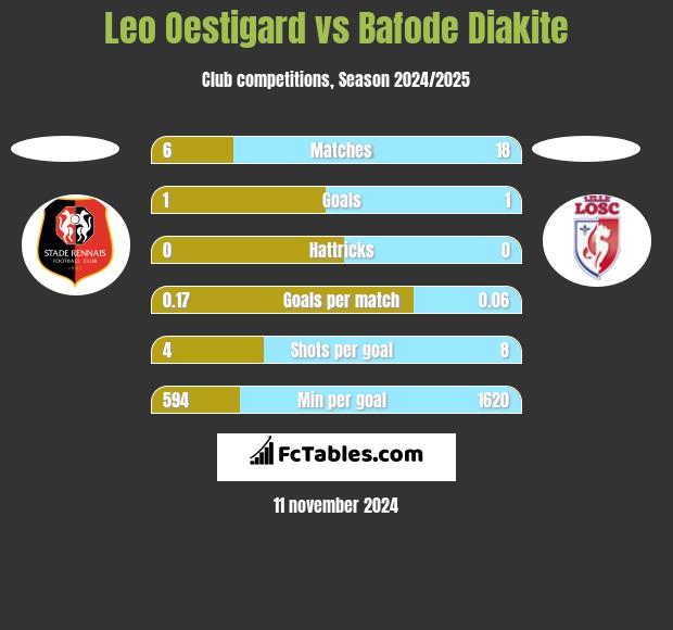 Leo Oestigard vs Bafode Diakite h2h player stats