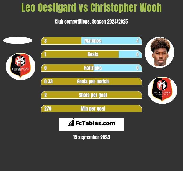 Leo Oestigard vs Christopher Wooh h2h player stats