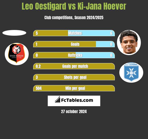 Leo Oestigard vs Ki-Jana Hoever h2h player stats