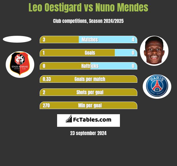 Leo Oestigard vs Nuno Mendes h2h player stats