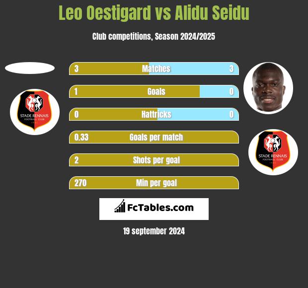 Leo Oestigard vs Alidu Seidu h2h player stats