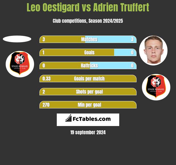 Leo Oestigard vs Adrien Truffert h2h player stats