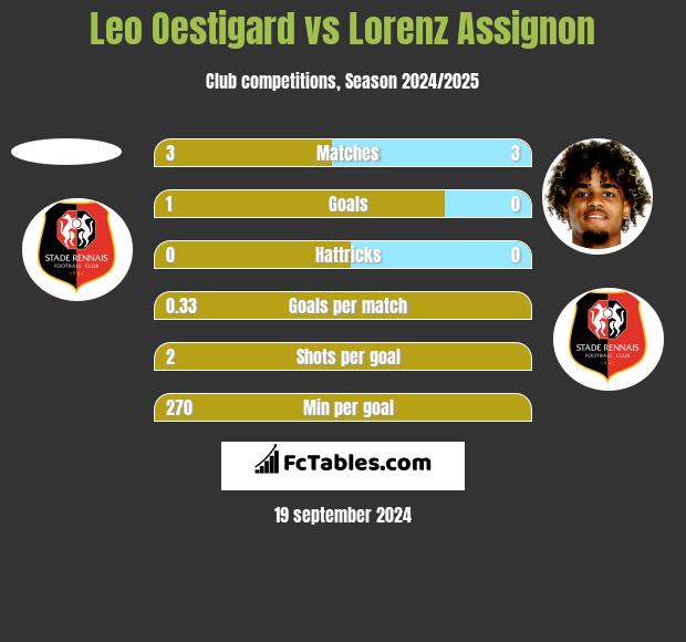 Leo Oestigard vs Lorenz Assignon h2h player stats