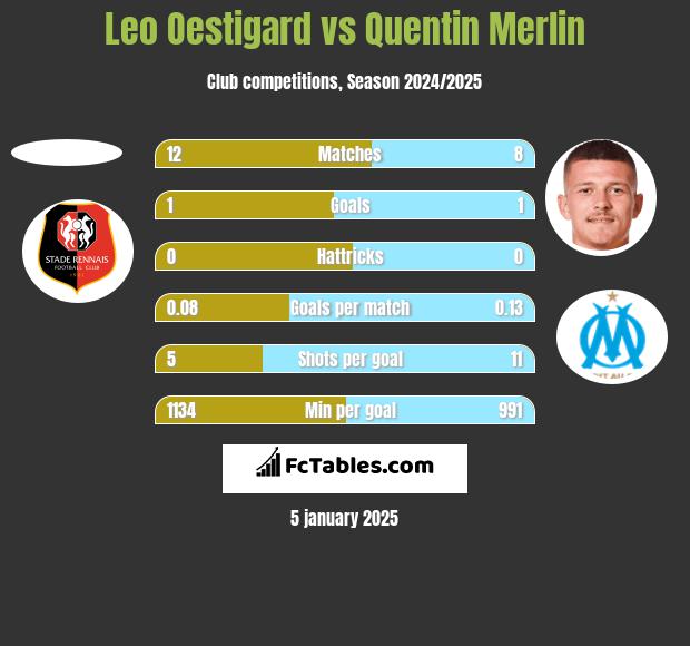 Leo Oestigard vs Quentin Merlin h2h player stats