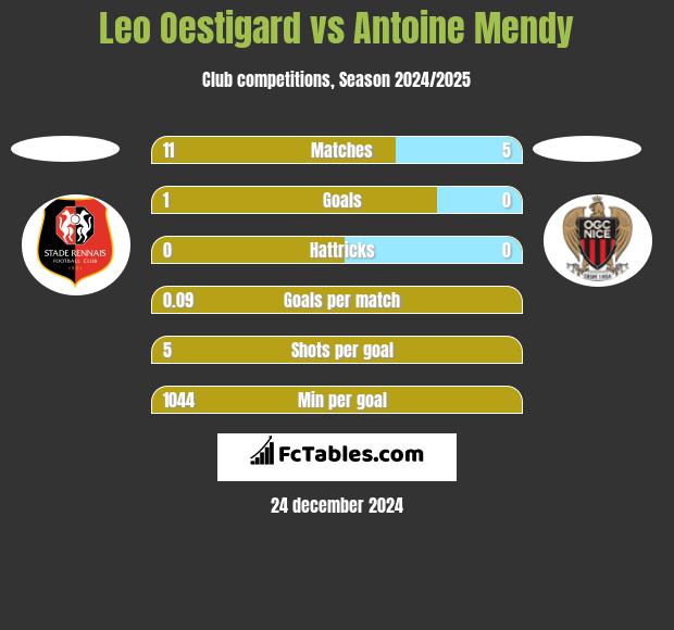 Leo Oestigard vs Antoine Mendy h2h player stats