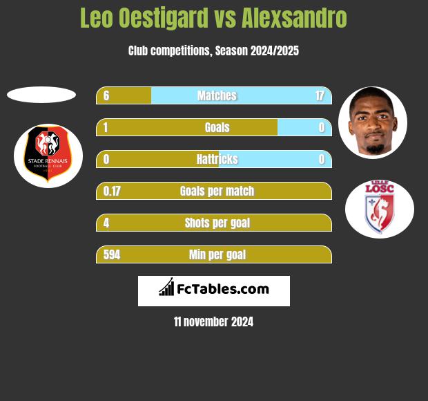 Leo Oestigard vs Alexsandro h2h player stats