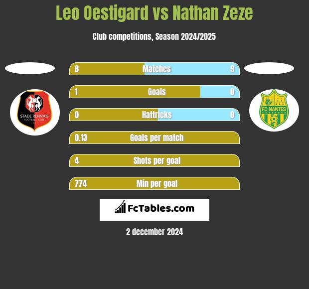 Leo Oestigard vs Nathan Zeze h2h player stats