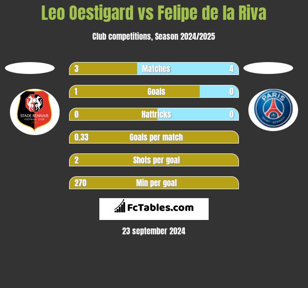 Leo Oestigard vs Felipe de la Riva h2h player stats