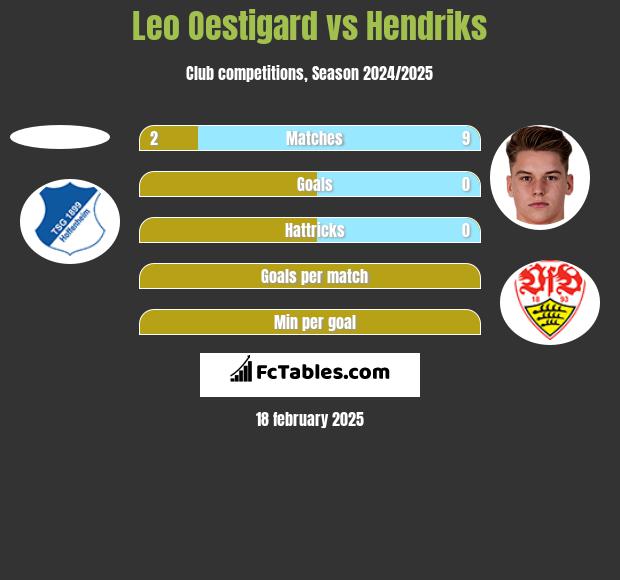 Leo Oestigard vs Hendriks h2h player stats