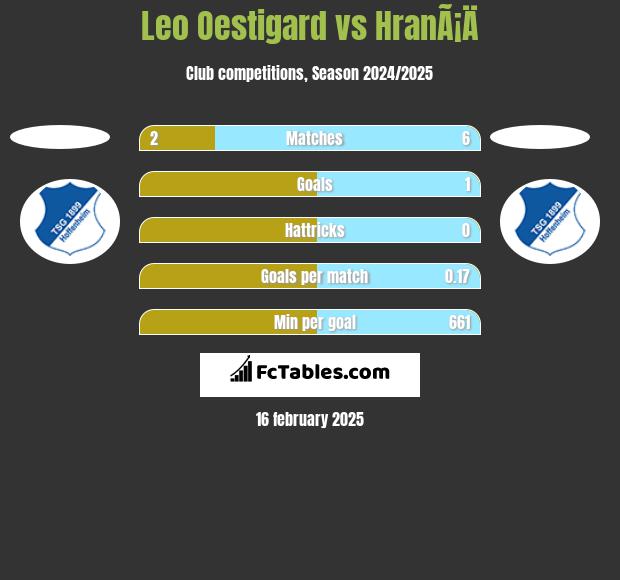 Leo Oestigard vs HranÃ¡Ä h2h player stats