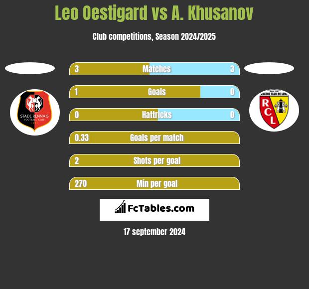 Leo Oestigard vs A. Khusanov h2h player stats