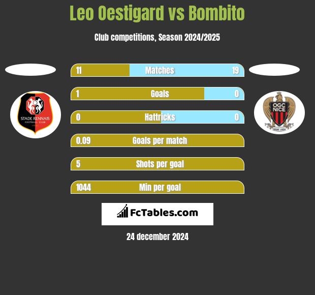 Leo Oestigard vs Bombito h2h player stats