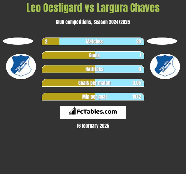 Leo Oestigard vs Largura Chaves h2h player stats