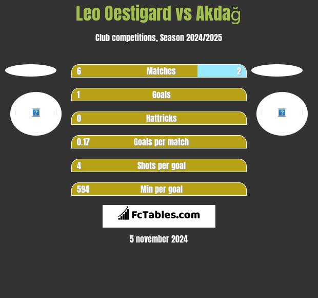 Leo Oestigard vs Akdağ h2h player stats