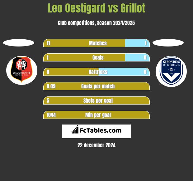 Leo Oestigard vs Grillot h2h player stats