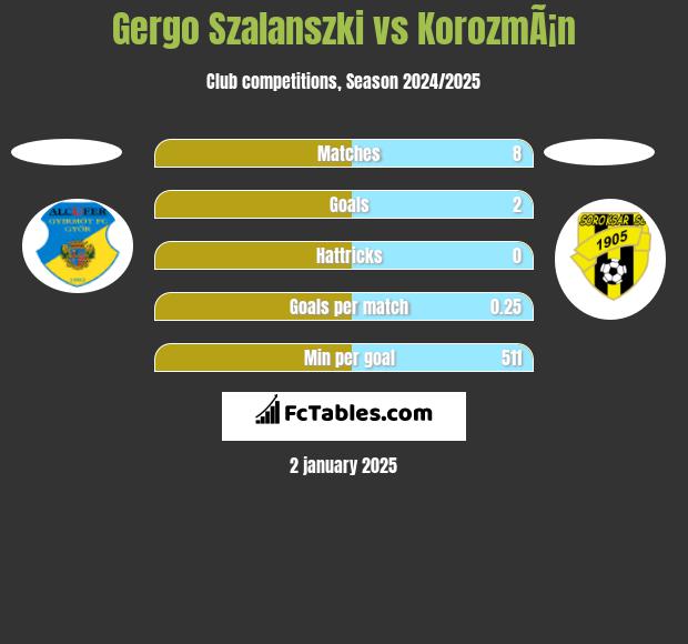 Gergo Szalanszki vs KorozmÃ¡n h2h player stats