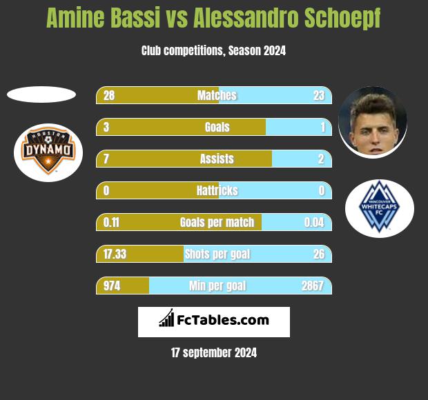 Amine Bassi vs Alessandro Schoepf h2h player stats