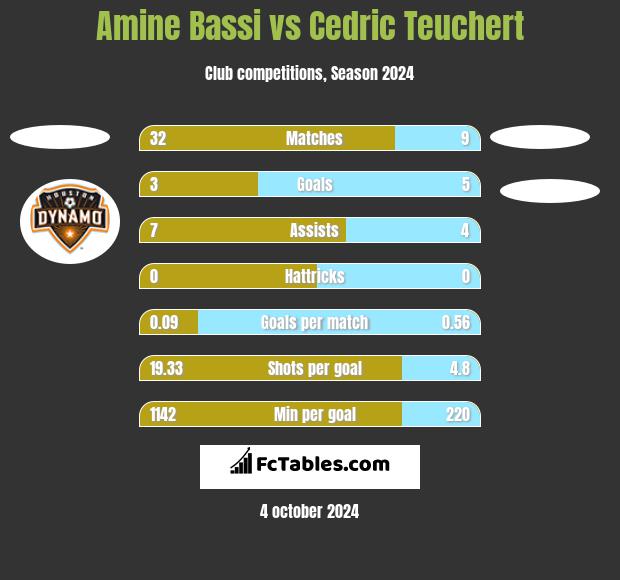 Amine Bassi vs Cedric Teuchert h2h player stats