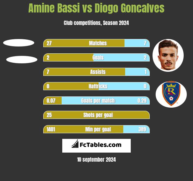 Amine Bassi vs Diogo Goncalves h2h player stats