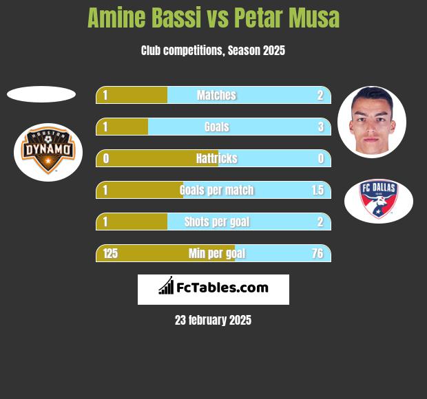 Amine Bassi vs Petar Musa h2h player stats