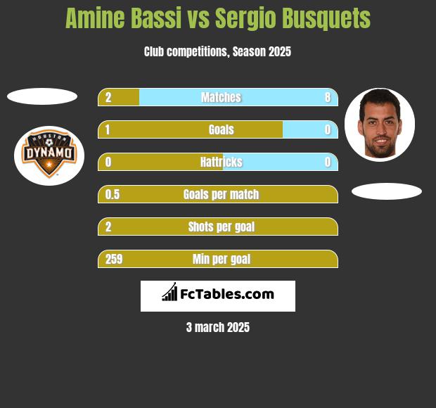 Amine Bassi vs Sergio Busquets h2h player stats