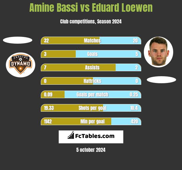 Amine Bassi vs Eduard Loewen h2h player stats