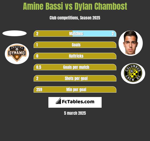 Amine Bassi vs Dylan Chambost h2h player stats