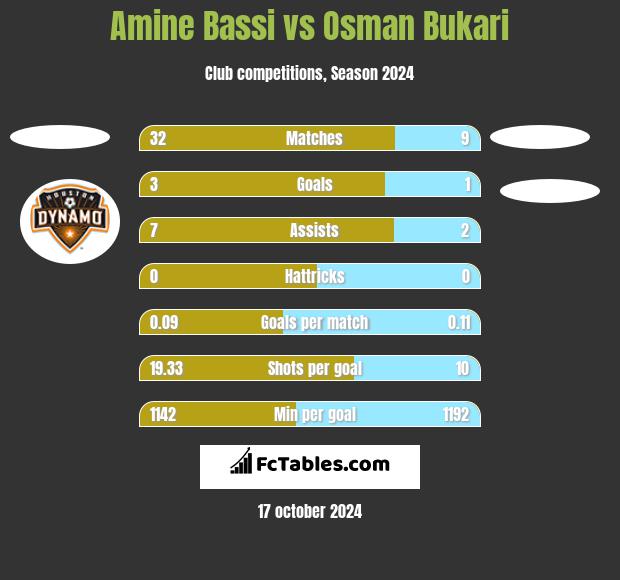 Amine Bassi vs Osman Bukari h2h player stats