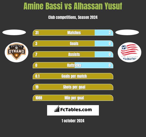 Amine Bassi vs Alhassan Yusuf h2h player stats