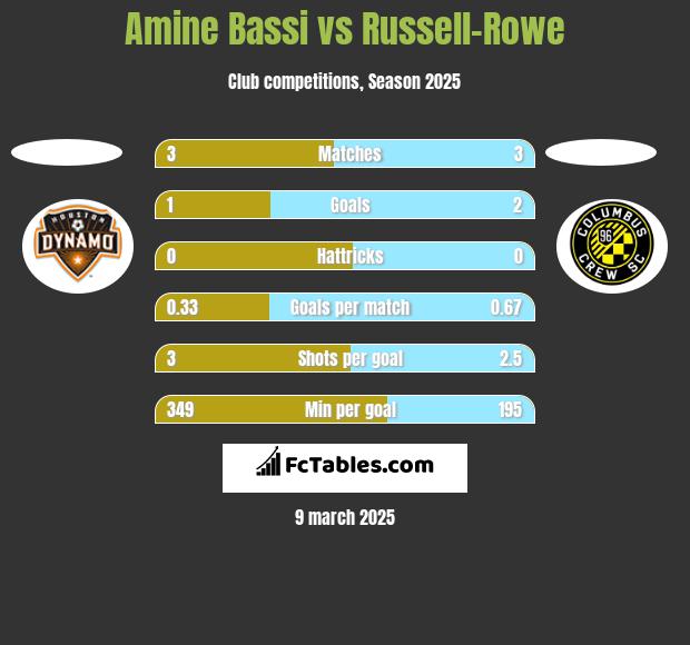 Amine Bassi vs Russell-Rowe h2h player stats