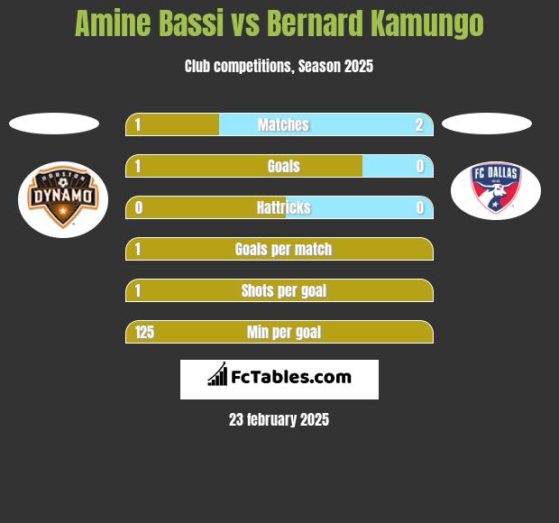 Amine Bassi vs Bernard Kamungo h2h player stats