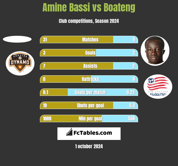 Amine Bassi vs Boateng h2h player stats