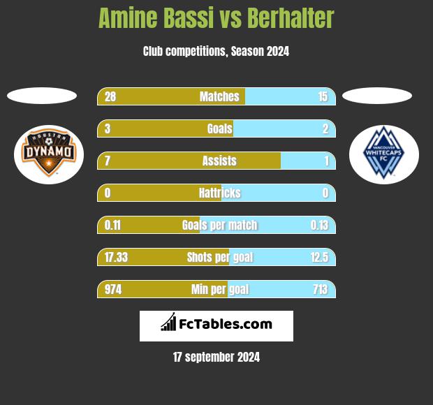 Amine Bassi vs Berhalter h2h player stats