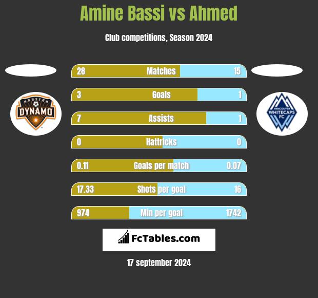 Amine Bassi vs Ahmed h2h player stats