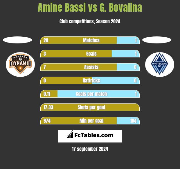 Amine Bassi vs G. Bovalina h2h player stats