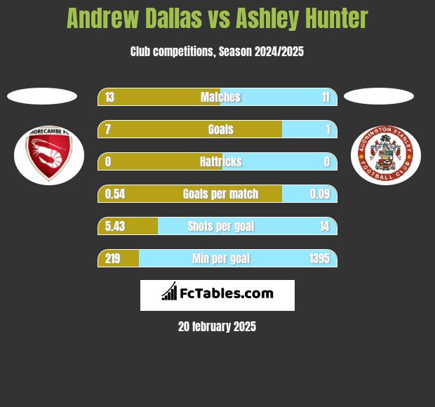 Andrew Dallas vs Ashley Hunter h2h player stats