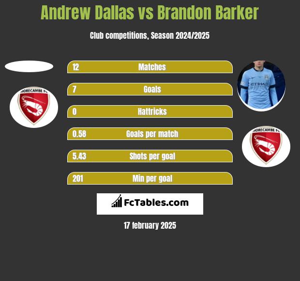 Andrew Dallas vs Brandon Barker h2h player stats