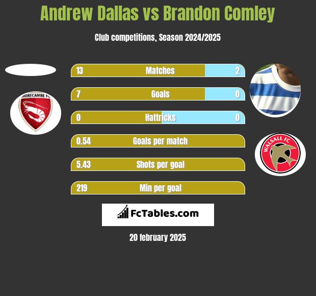 Andrew Dallas vs Brandon Comley h2h player stats