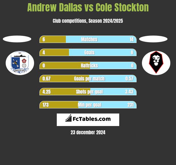 Andrew Dallas vs Cole Stockton h2h player stats