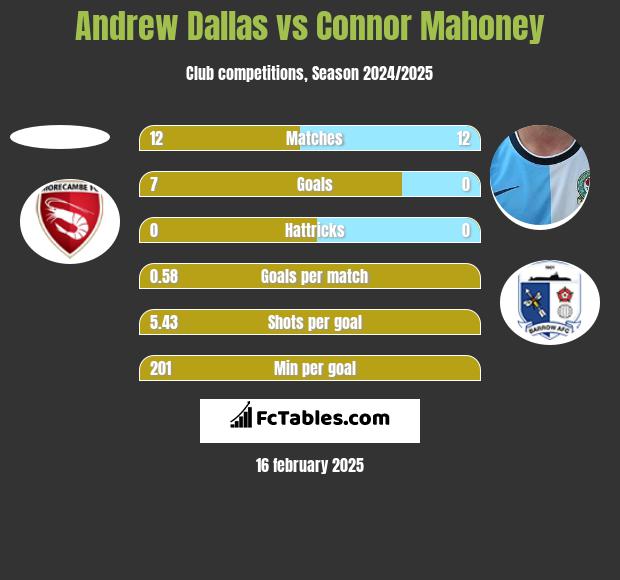 Andrew Dallas vs Connor Mahoney h2h player stats