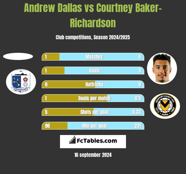 Andrew Dallas vs Courtney Baker-Richardson h2h player stats