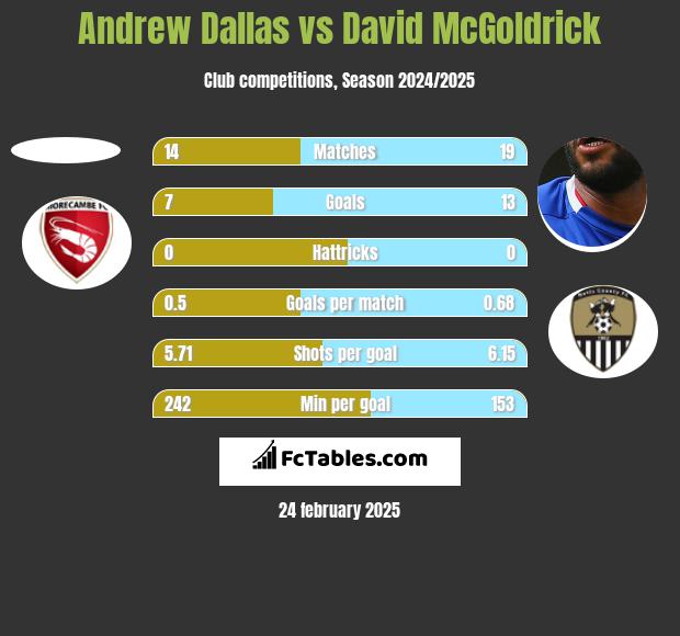 Andrew Dallas vs David McGoldrick h2h player stats