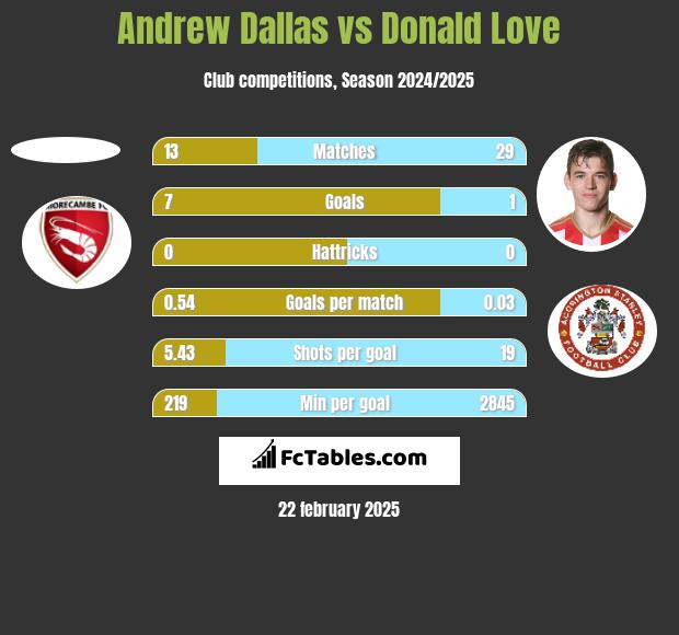 Andrew Dallas vs Donald Love h2h player stats