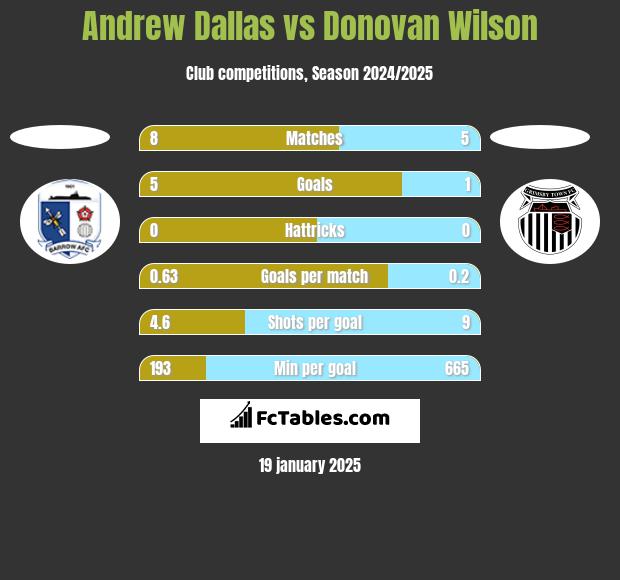 Andrew Dallas vs Donovan Wilson h2h player stats