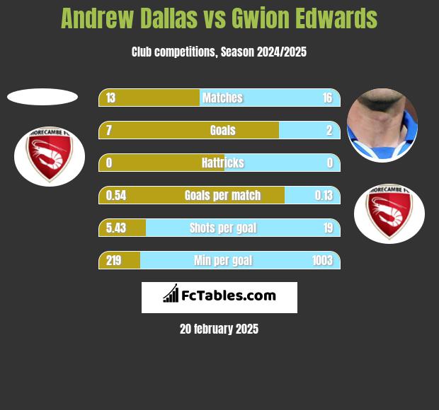 Andrew Dallas vs Gwion Edwards h2h player stats